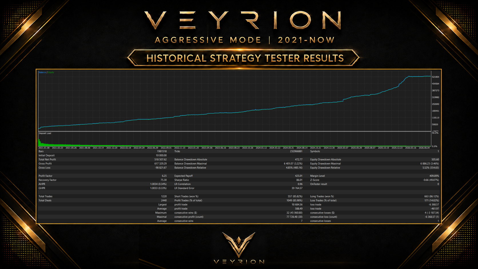 VEYRION Aggressive Mode historical strategy tester results